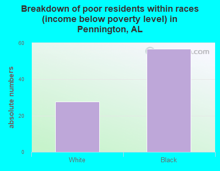 Breakdown of poor residents within races (income below poverty level) in Pennington, AL