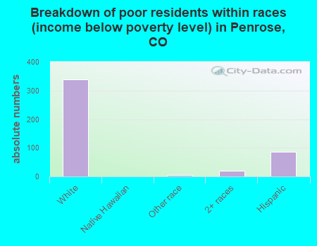 Breakdown of poor residents within races (income below poverty level) in Penrose, CO