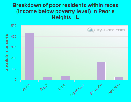 Breakdown of poor residents within races (income below poverty level) in Peoria Heights, IL