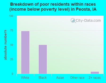 Breakdown of poor residents within races (income below poverty level) in Peosta, IA