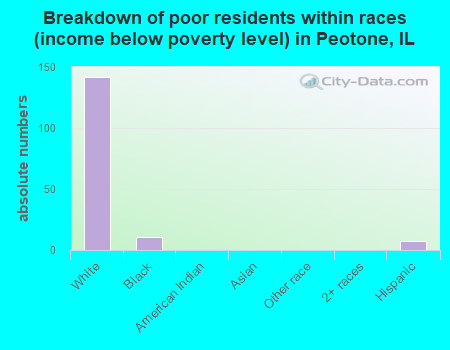 Breakdown of poor residents within races (income below poverty level) in Peotone, IL
