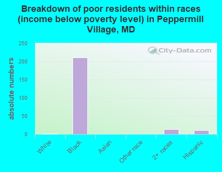 Breakdown of poor residents within races (income below poverty level) in Peppermill Village, MD