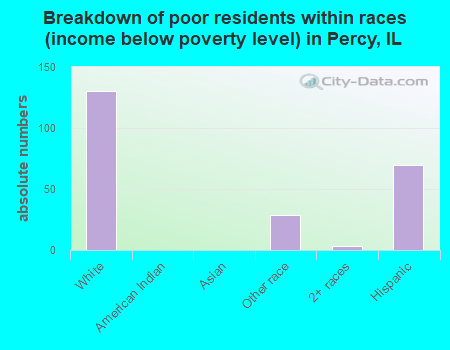 Breakdown of poor residents within races (income below poverty level) in Percy, IL