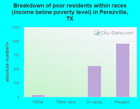 Breakdown of poor residents within races (income below poverty level) in Perezville, TX