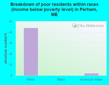 Breakdown of poor residents within races (income below poverty level) in Perham, ME