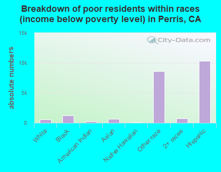 Breakdown of poor residents within races (income below poverty level) in Perris, CA