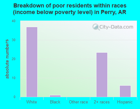 Breakdown of poor residents within races (income below poverty level) in Perry, AR