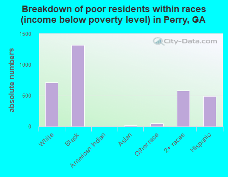 Breakdown of poor residents within races (income below poverty level) in Perry, GA