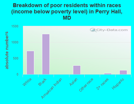 Breakdown of poor residents within races (income below poverty level) in Perry Hall, MD