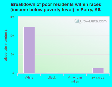Breakdown of poor residents within races (income below poverty level) in Perry, KS