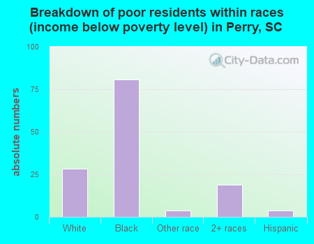 Breakdown of poor residents within races (income below poverty level) in Perry, SC