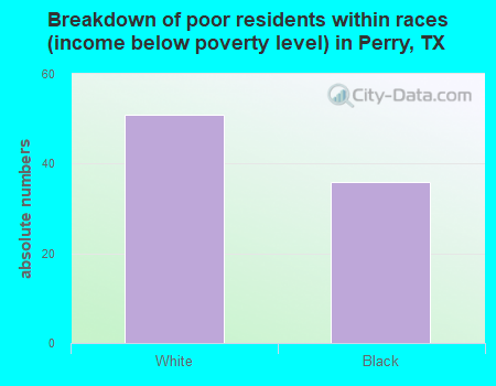 Breakdown of poor residents within races (income below poverty level) in Perry, TX