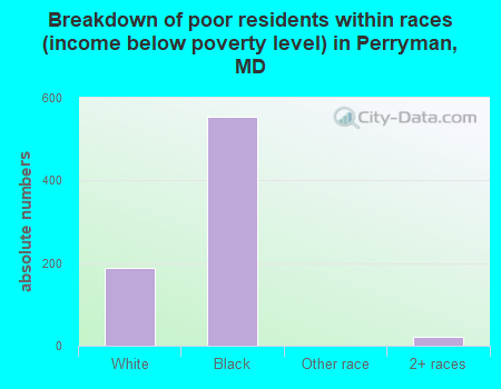 Breakdown of poor residents within races (income below poverty level) in Perryman, MD