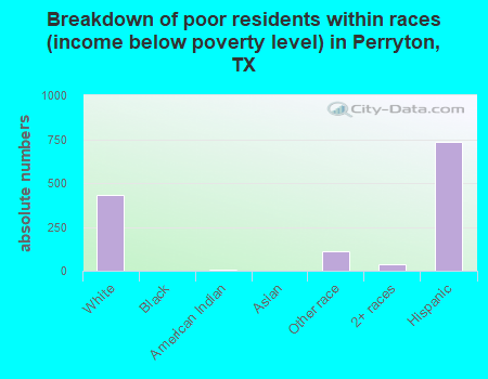 Breakdown of poor residents within races (income below poverty level) in Perryton, TX