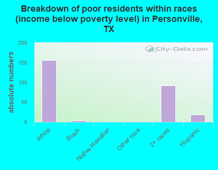 Breakdown of poor residents within races (income below poverty level) in Personville, TX