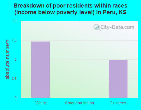 Breakdown of poor residents within races (income below poverty level) in Peru, KS