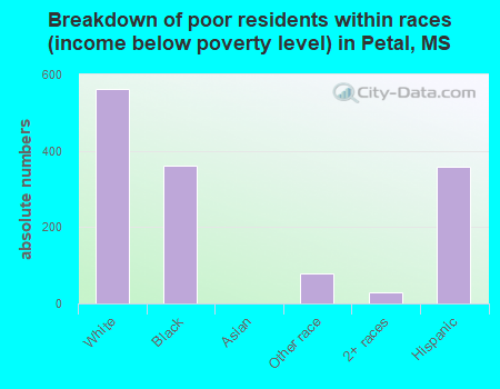 Breakdown of poor residents within races (income below poverty level) in Petal, MS