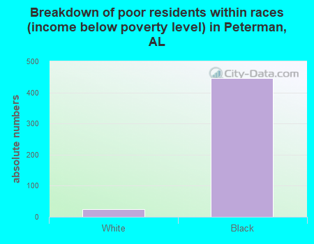 Breakdown of poor residents within races (income below poverty level) in Peterman, AL