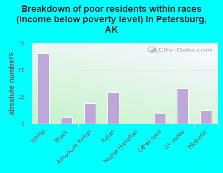 Breakdown of poor residents within races (income below poverty level) in Petersburg, AK