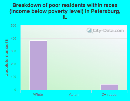 Breakdown of poor residents within races (income below poverty level) in Petersburg, IL