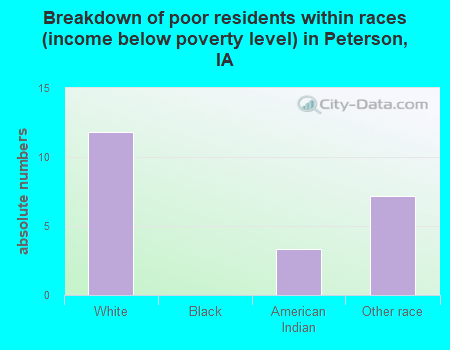 Breakdown of poor residents within races (income below poverty level) in Peterson, IA