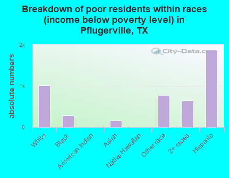 Breakdown of poor residents within races (income below poverty level) in Pflugerville, TX