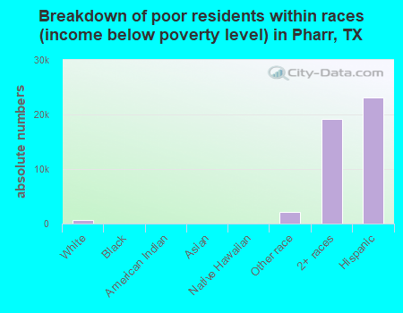 Breakdown of poor residents within races (income below poverty level) in Pharr, TX