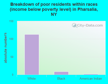 Breakdown of poor residents within races (income below poverty level) in Pharsalia, NY