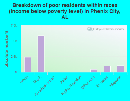 Breakdown of poor residents within races (income below poverty level) in Phenix City, AL