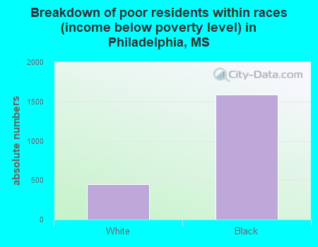 Breakdown of poor residents within races (income below poverty level) in Philadelphia, MS