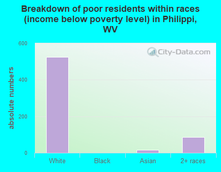 Breakdown of poor residents within races (income below poverty level) in Philippi, WV