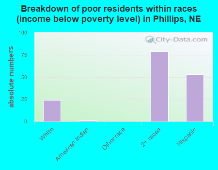 Breakdown of poor residents within races (income below poverty level) in Phillips, NE