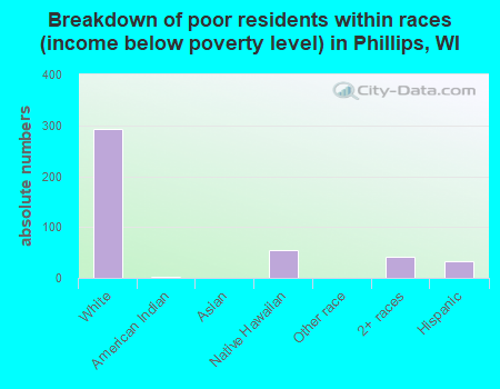 Breakdown of poor residents within races (income below poverty level) in Phillips, WI