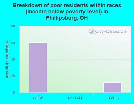Breakdown of poor residents within races (income below poverty level) in Phillipsburg, OH