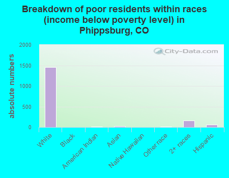 Breakdown of poor residents within races (income below poverty level) in Phippsburg, CO