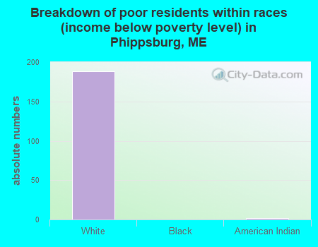 Breakdown of poor residents within races (income below poverty level) in Phippsburg, ME