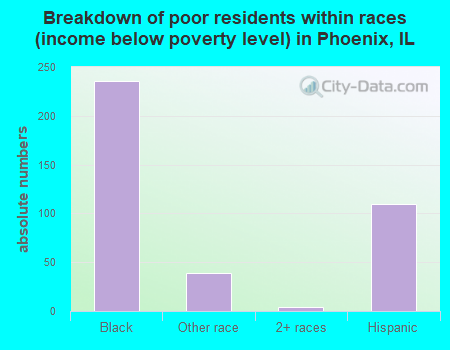 Breakdown of poor residents within races (income below poverty level) in Phoenix, IL