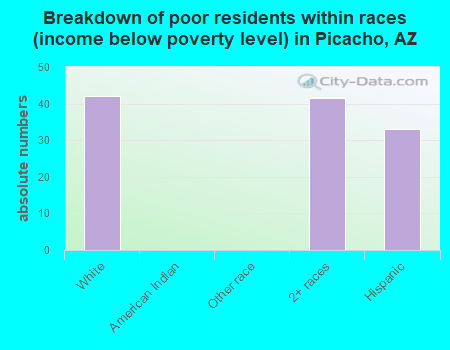 Breakdown of poor residents within races (income below poverty level) in Picacho, AZ
