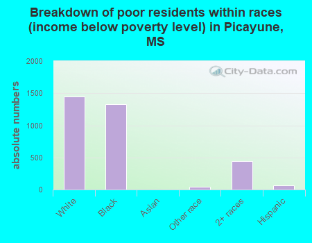 Breakdown of poor residents within races (income below poverty level) in Picayune, MS