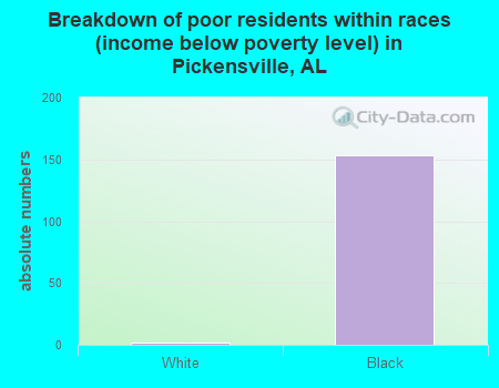 Breakdown of poor residents within races (income below poverty level) in Pickensville, AL