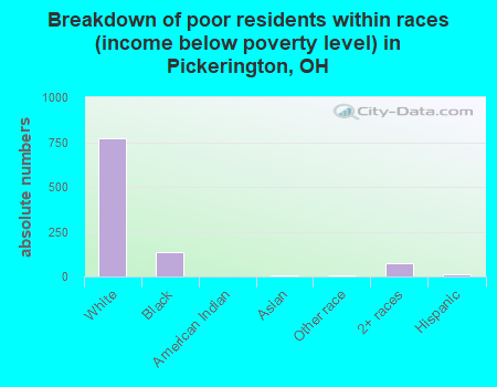 Breakdown of poor residents within races (income below poverty level) in Pickerington, OH