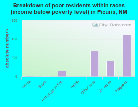 Breakdown of poor residents within races (income below poverty level) in Picuris, NM