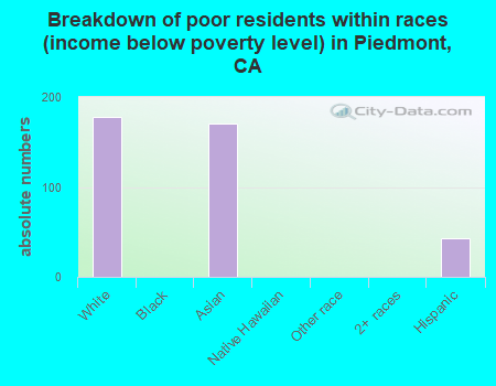 Breakdown of poor residents within races (income below poverty level) in Piedmont, CA