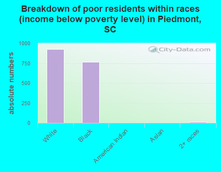 Breakdown of poor residents within races (income below poverty level) in Piedmont, SC