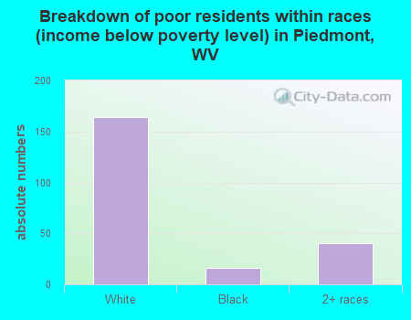 Breakdown of poor residents within races (income below poverty level) in Piedmont, WV