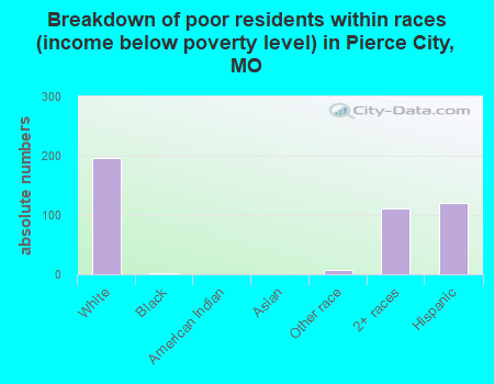 Breakdown of poor residents within races (income below poverty level) in Pierce City, MO
