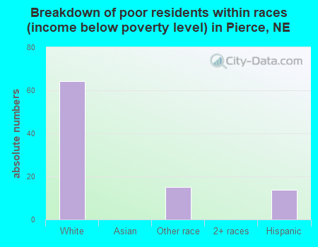 Breakdown of poor residents within races (income below poverty level) in Pierce, NE
