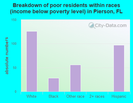 Breakdown of poor residents within races (income below poverty level) in Pierson, FL
