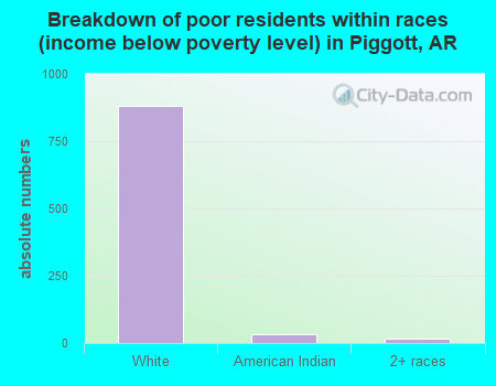 Breakdown of poor residents within races (income below poverty level) in Piggott, AR