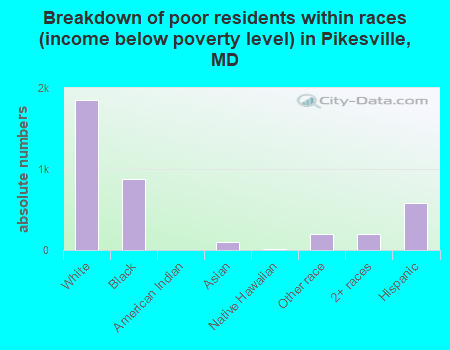 Breakdown of poor residents within races (income below poverty level) in Pikesville, MD